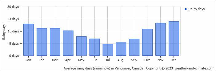 Average rainy days (rain/snow) in Vancouver, Canada   Copyright © 2022  weather-and-climate.com  