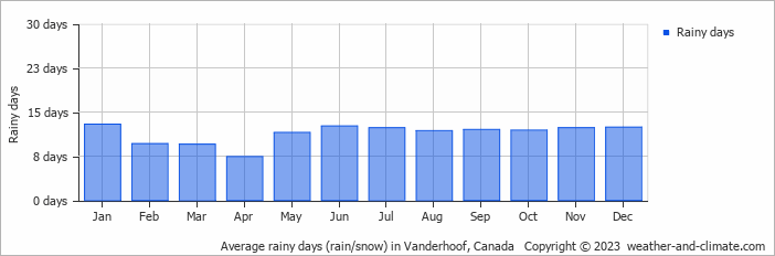 Average monthly rainy days in Vanderhoof, Canada