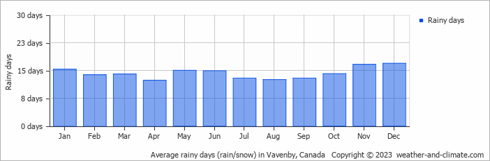 Average monthly rainy days in Vavenby, Canada