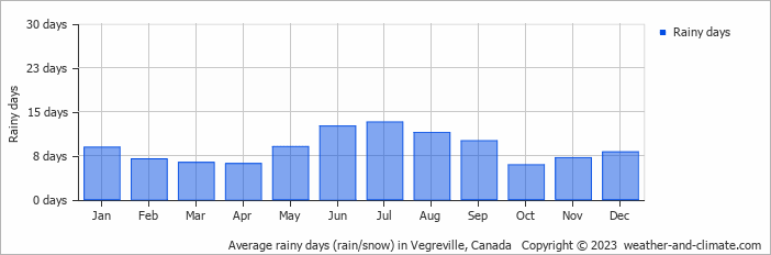 Average monthly rainy days in Vegreville, Canada