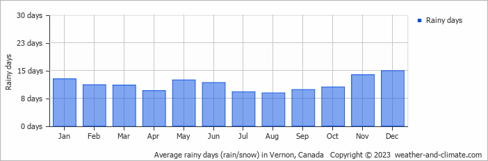 Average monthly rainy days in Vernon, Canada