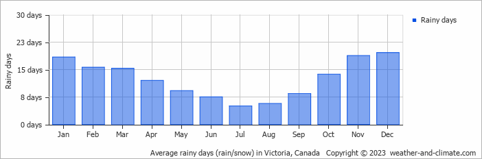 Average rainy days (rain/snow) in Victoria, Canada   Copyright © 2022  weather-and-climate.com  