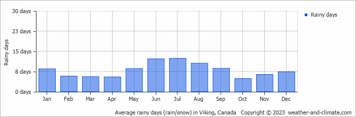 Average monthly rainy days in Viking, Canada