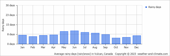 Average monthly rainy days in Vulcan, Canada