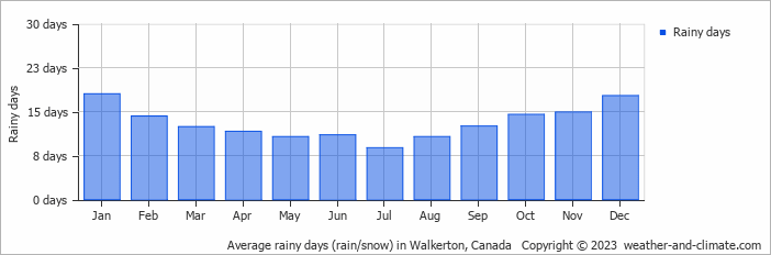 Average monthly rainy days in Walkerton, Canada