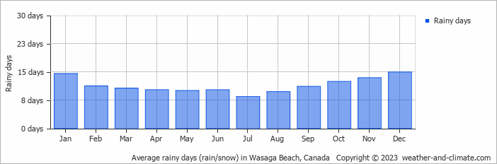 Average monthly rainy days in Wasaga Beach, Canada