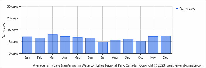 Average monthly rainy days in Waterton Lakes National Park, Canada