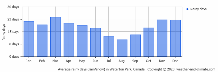 Average monthly rainy days in Waterton Park, Canada