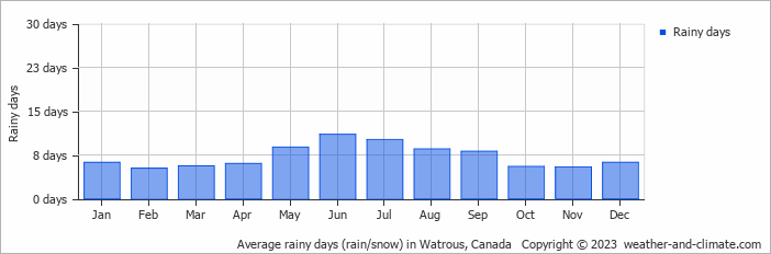 Average monthly rainy days in Watrous, Canada