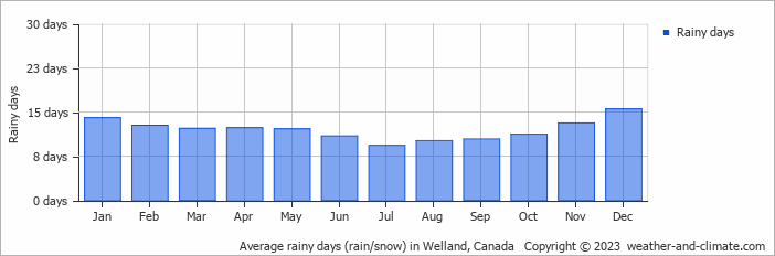 Average monthly rainy days in Welland, Canada