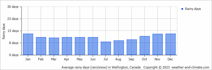 Average monthly rainy days in Wellington, Canada