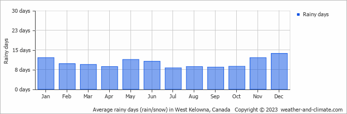Average monthly rainy days in West Kelowna, Canada