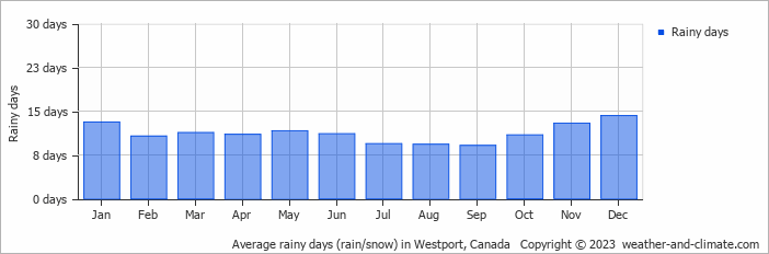 Average monthly rainy days in Westport, Canada