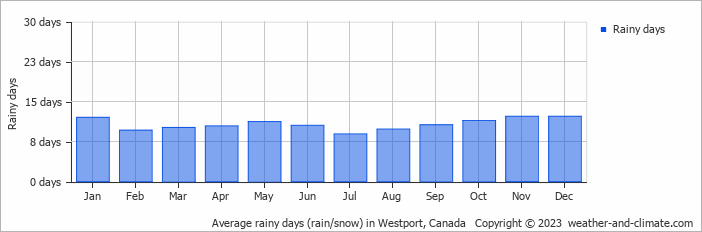 Average monthly rainy days in Westport, Canada