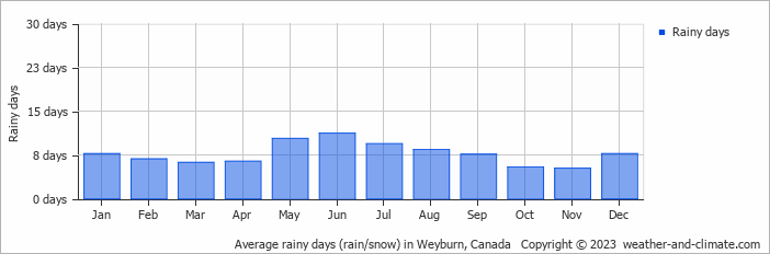 Average monthly rainy days in Weyburn, Canada