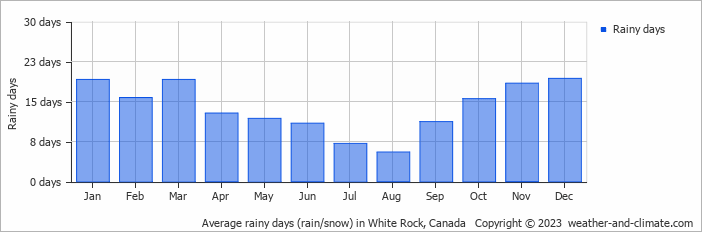 Average monthly rainy days in White Rock, Canada