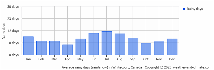 Average monthly rainy days in Whitecourt, Canada