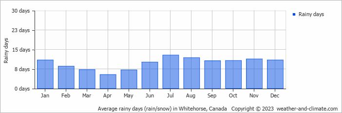 Average monthly rainy days in Whitehorse, Canada