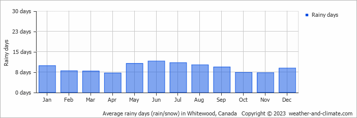 Average monthly rainy days in Whitewood, Canada
