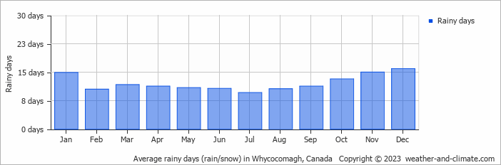 Average monthly rainy days in Whycocomagh, Canada