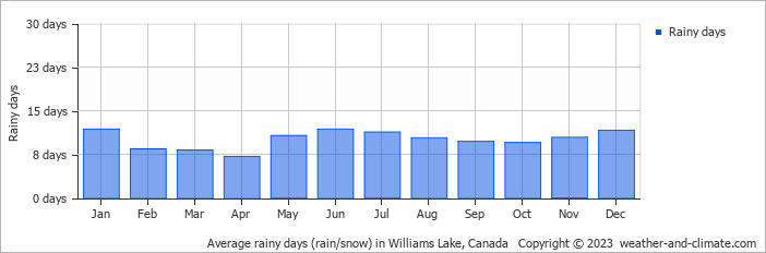 Average monthly rainy days in Williams Lake, Canada