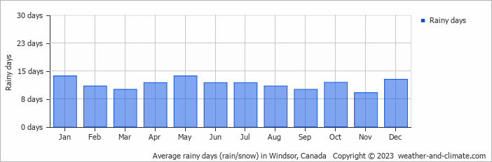 Average monthly rainy days in Windsor, Canada