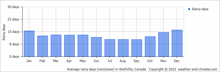 Average monthly rainy days in Wolfville, Canada