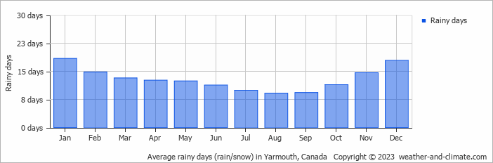 Average monthly rainy days in Yarmouth, Canada