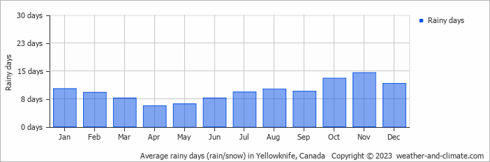 Canada weather yellowknife Climate and