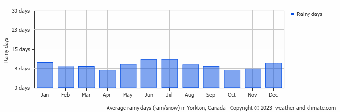 Average monthly rainy days in Yorkton, Canada