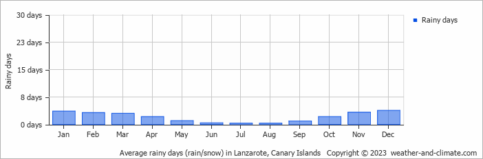 Average rainy days (rain/snow) in Lanzarote, Canary Islands   Copyright © 2023  weather-and-climate.com  