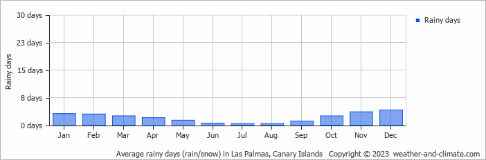Average rainy days (rain/snow) in Las Palmas, Canary Islands   Copyright © 2022  weather-and-climate.com  