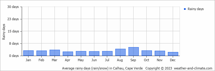 Average rainy days (rain/snow) in Calhau, Cape Verde   Copyright © 2023  weather-and-climate.com  