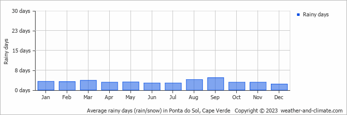 Average monthly rainy days in Ponta do Sol, 