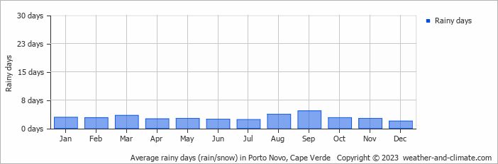 Average rainy days (rain/snow) in Porto Novo, Cape Verde   Copyright © 2023  weather-and-climate.com  