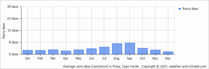 Average monthly rainy days in Praia, Cape Verde