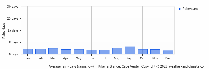 Average monthly rainy days in Ribeira Grande, Cape Verde