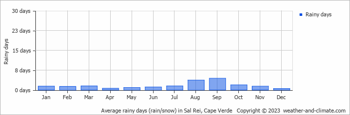 Average monthly rainy days in Sal Rei, Cape Verde