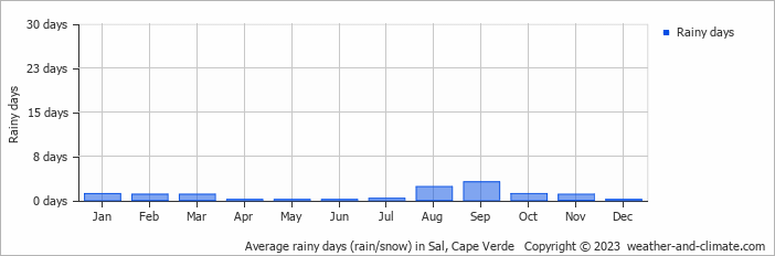 Average rainy days (rain/snow) in Sal, Cape Verde   Copyright © 2023  weather-and-climate.com  
