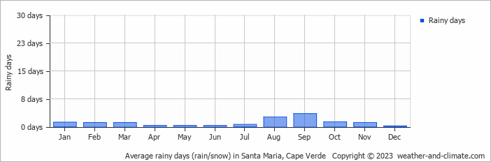 Average rainy days (rain/snow) in Santa Maria, Cape Verde   Copyright © 2023  weather-and-climate.com  