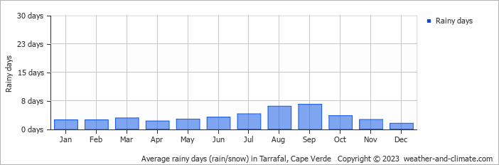 Average monthly rainy days in Tarrafal, Cape Verde