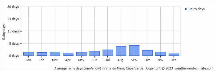 Average rainy days (rain/snow) in Vila do Maio, Cape Verde   Copyright © 2023  weather-and-climate.com  