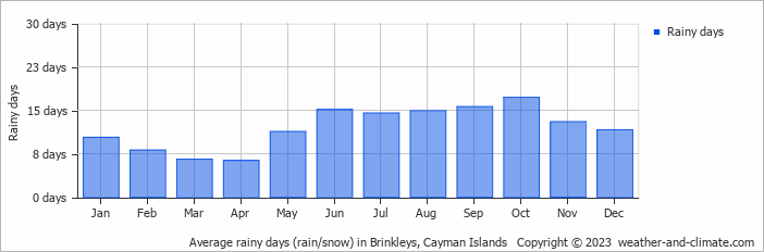 Average monthly rainy days in Brinkleys, Cayman Islands
