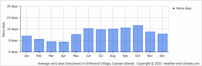 Average monthly rainy days in Driftwood Village, Cayman Islands