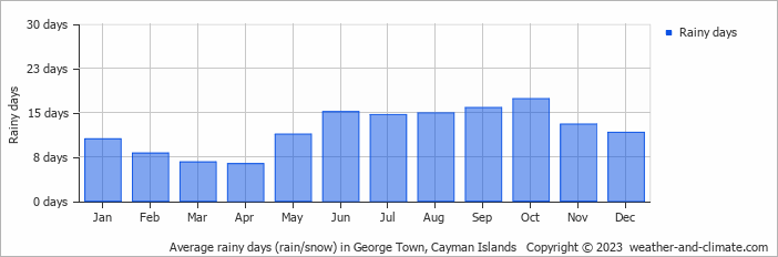Average rainy days (rain/snow) in George Town, Cayman Islands   Copyright © 2023  weather-and-climate.com  