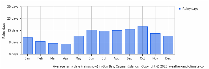 Average rainy days (rain/snow) in Gun Bay, Cayman Islands   Copyright © 2023  weather-and-climate.com  