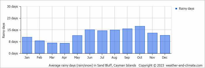 Average rainy days (rain/snow) in Sand Bluff, Cayman Islands   Copyright © 2023  weather-and-climate.com  