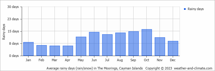 Average monthly rainy days in The Moorings, Cayman Islands