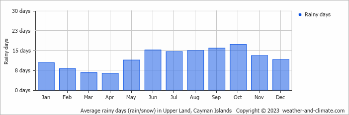 Average monthly rainy days in Upper Land, Cayman Islands
