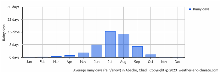 Average monthly rainy days in Abeche, 